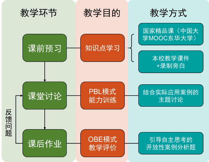 课程线上教学策略简图