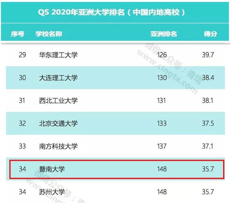 标题：2020年QS亚洲大学排行榜发布，我校位列全国34位、亚洲148位