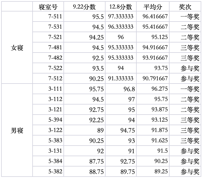 天文与空间科学学院进行第二次宿舍安全卫生检查