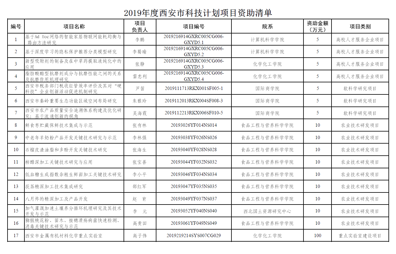 我校17项科技项目获2019年度西安市科技计划项目资助