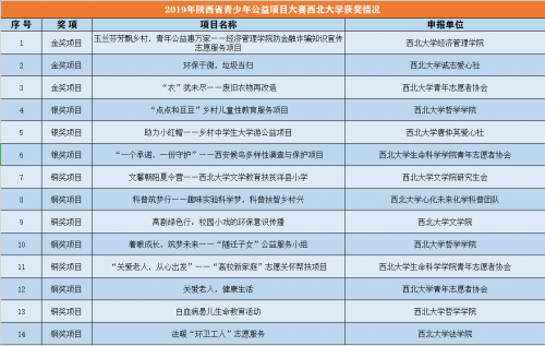 我校志愿服务项目在2019年陕西省青少年公益项目大赛中荣获佳绩