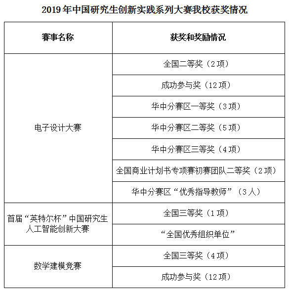 我校荣获2019年“中国研究生创新实践系列大赛全国优秀组织单位”