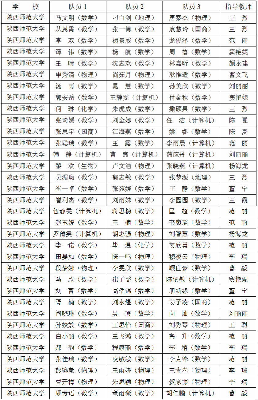 我校2019年全国大学生数学建模竞赛喜获佳绩