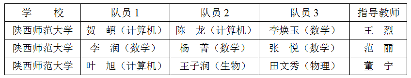 我校2019年全国大学生数学建模竞赛喜获佳绩