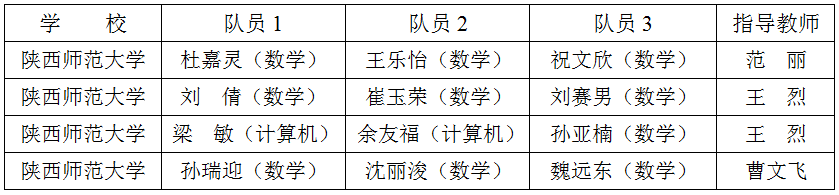 我校2019年全国大学生数学建模竞赛喜获佳绩