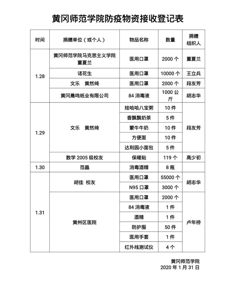 【黄师抗疫】黄冈师范学院接受新冠肺炎疫情防控捐赠情况通（4）