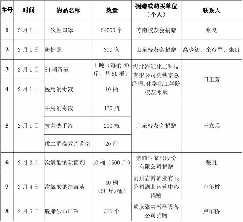 【黄师抗疫】黄冈师范学院接受新冠肺炎疫情防控捐赠情况通报（5号）