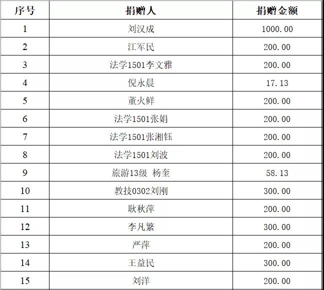 【黄师抗疫】黄冈师范学院接受新冠肺炎疫情防控捐赠情况通报（6号）