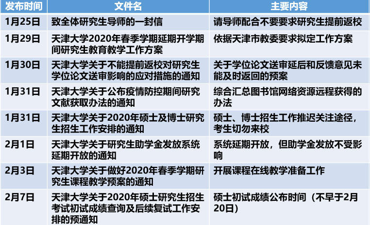 积极应对新冠肺炎疫情保障研究生培养质量——天津大学启动研究生教学科研工作预案