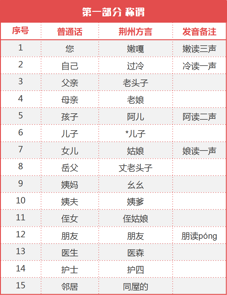 【众志成城】驰援荆州广州大学推出普通话与荆州方言对照表