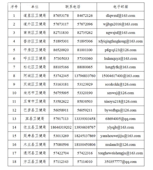 （转发）哈尔滨市应对新型冠状病毒感染肺炎疫情工作指挥部第15号公告