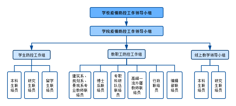 全院战疫，建筑与城市规划学院防疫总动员