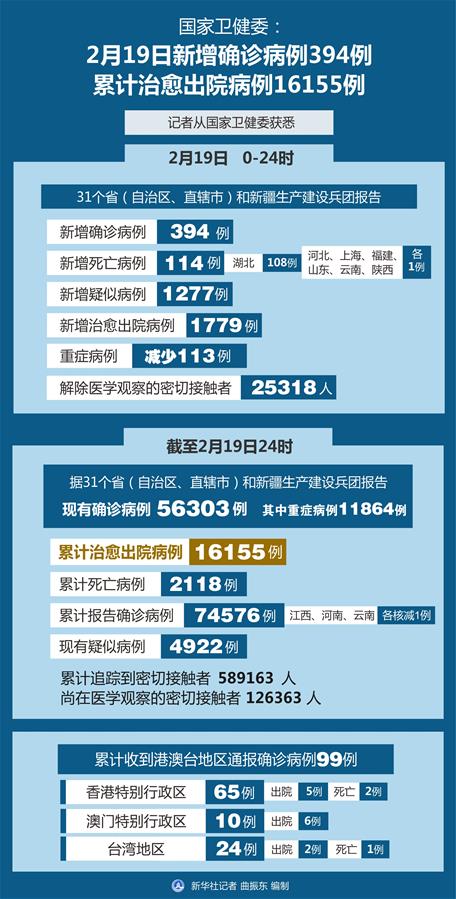 湖北以外地区新增病例16连降多省份无新增确诊病例