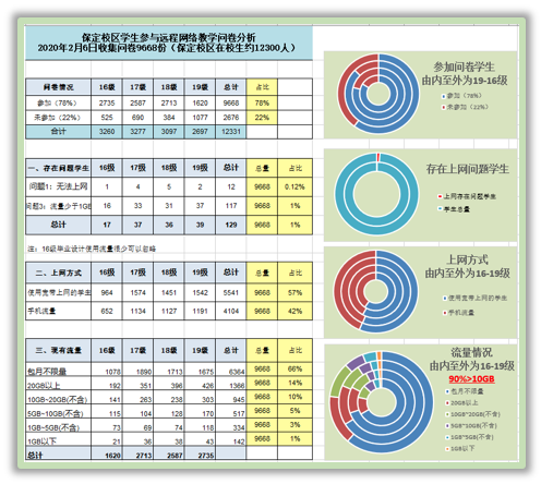应对疫情，保定校区本科教学在行动——多举措多形式全力保障停课不停学