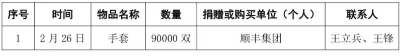 【黄师抗疫】黄冈师范学院接受新冠肺炎疫情防控捐赠及其使用情况通报（12号）