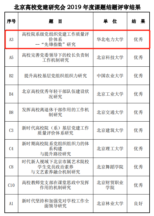 我校在北京高校党建研究会重大课题结题评审中获评优秀