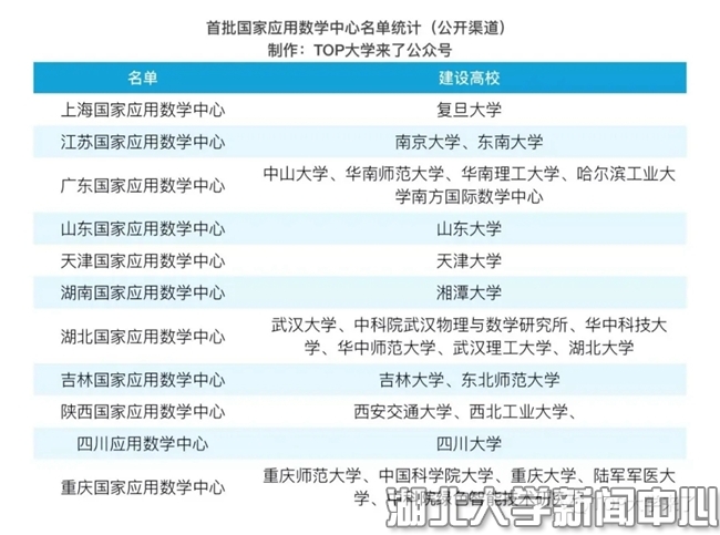 湖北大学入选首批国家应用数学中心