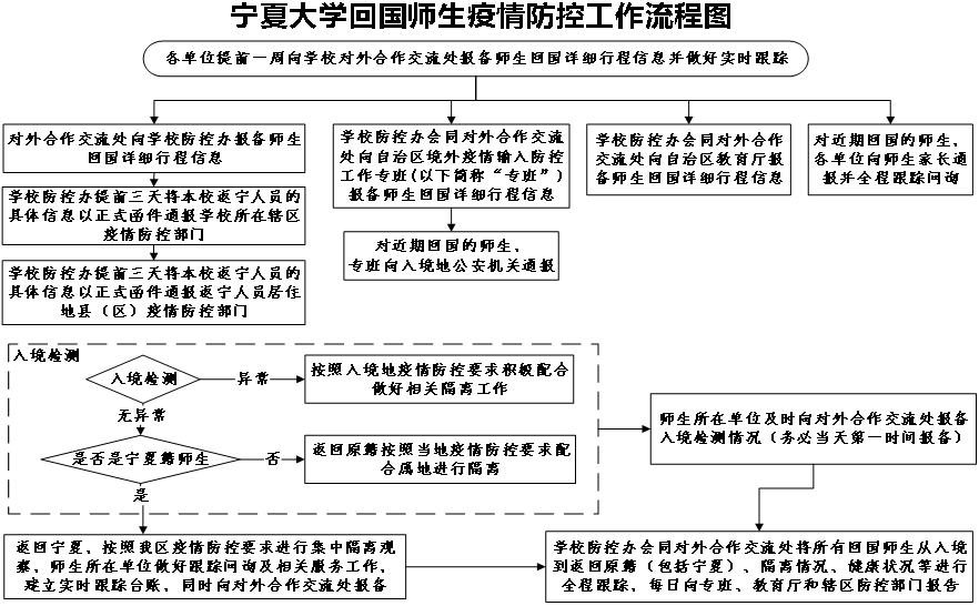 【众志成城共克时艰】构建“441”内外联防联控工作机制抓细抓实国外师生