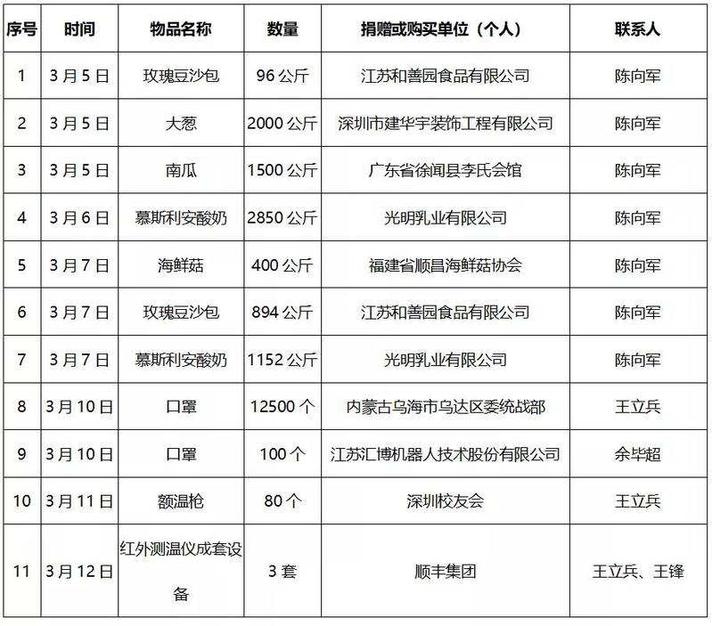 【黄师抗疫】黄冈师范学院接受新冠肺炎疫情防控捐赠及其使用情况通报（17号）