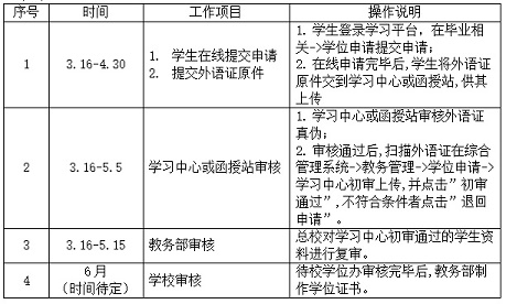 关于网络教育和成人教育本科毕业生2020年上半年学位申请的通知