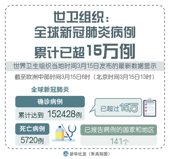 世卫组织：全球新冠肺炎病例累计已超15万例