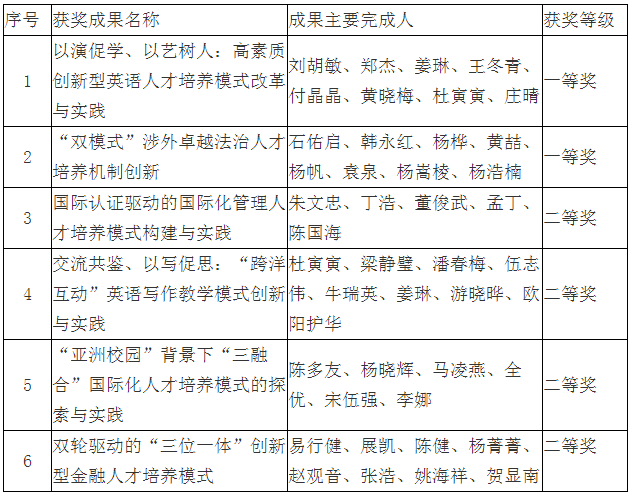 我校喜获6项省级高等教育教学成果奖