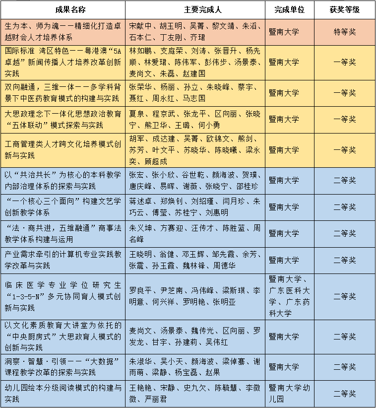 我校喜获13项2019年广东省教育教学成果奖