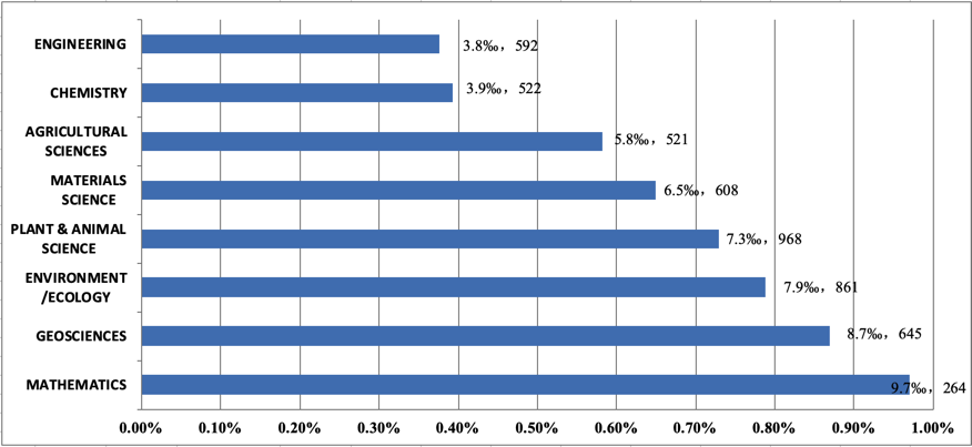 南师大数学学科跻身ESI全球前1%