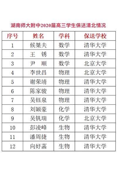 我校附属中学12名高三学子保送至清华北大位列全省第一