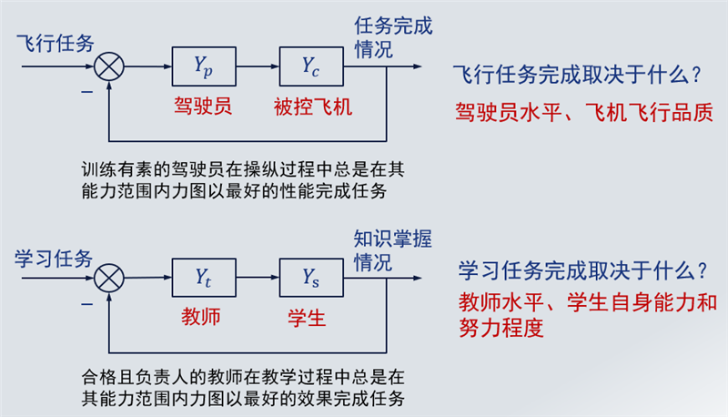 同心战“疫”，飞行在云端的课程思政——记《飞行动力学》的一次课程思政