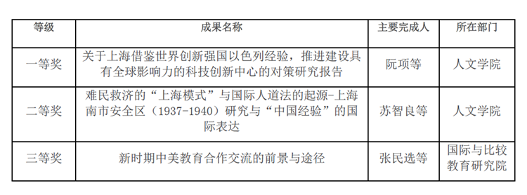 我校三项成果获第十二届上海市决策咨询研究成果奖