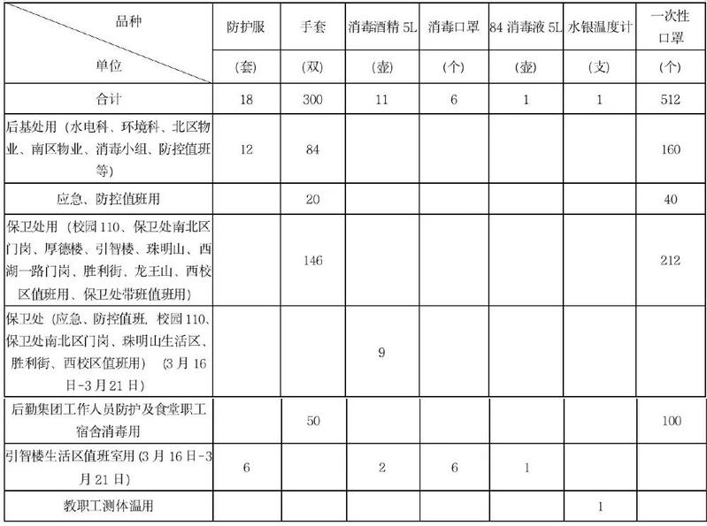 【黄师抗疫】黄冈师范学院接受新冠肺炎疫情防控捐赠及其使用情况通报（19）号