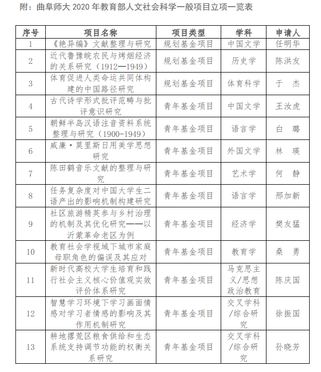 连续三年名列山东省属高校首位——曲阜师大获批教育部人文社科研究项目13项