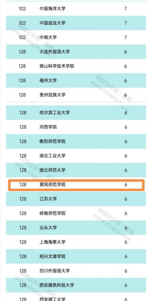 我校获准立项总数并列全国高校第128名