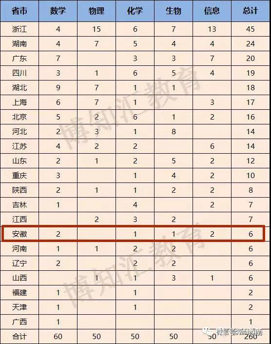 附属中学3位同学入选2020年五项学科竞赛国家集训队，位居全省第一