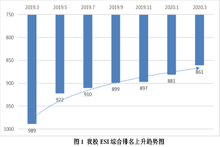我校ESI排名稳步上升