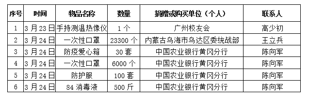 【黄师抗疫】黄冈师范学院接受新冠肺炎疫情防控捐赠及其使用情况通报（21号）