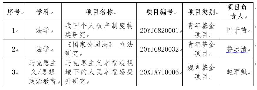 我校获批3项2020年度教育部人文社科基金项目5项国家社科基金项目顺利结项