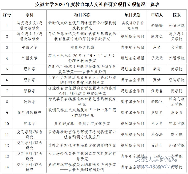 【聚焦“双一流”】我校获教育部人文社科研究项目14项一般项目数并列全国高校第38位
