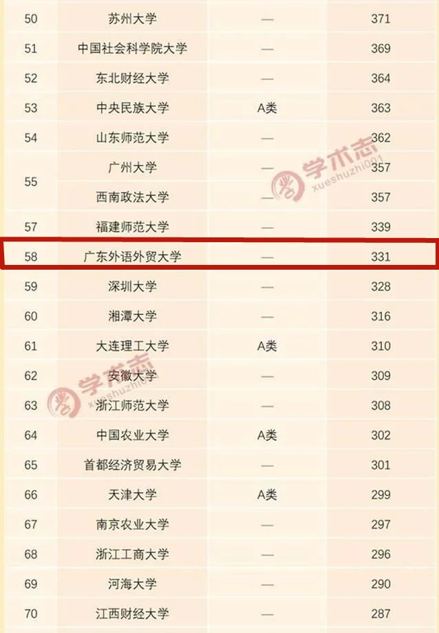 全国高校C刊论文发表数量排行榜我校居第58位