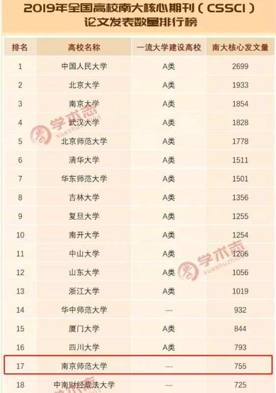 我校2019年CSSCI期刊论文发表数排名全国17位