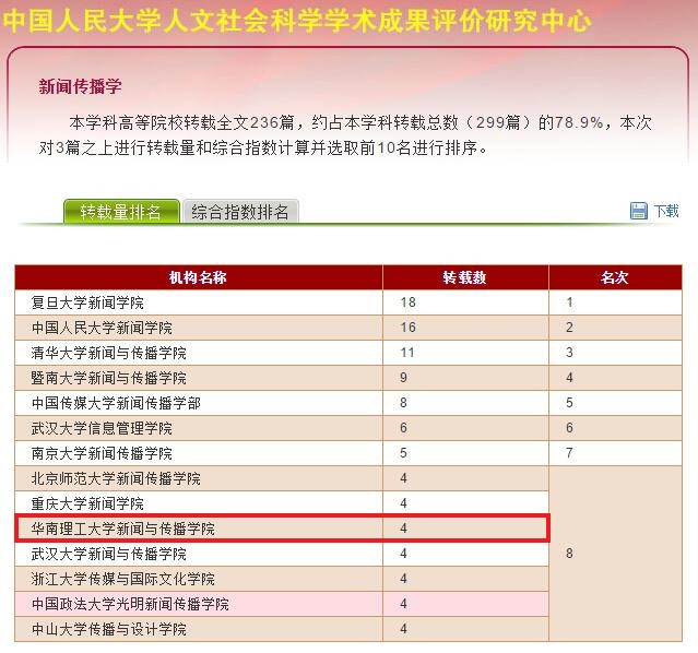 新闻与传播学院在2019年度人大复印报刊资料转载指数排名中再获佳绩