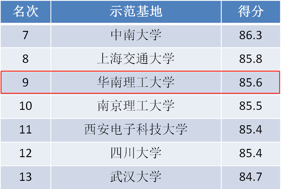 华南理工入选高校类国家级双创示范基地10强