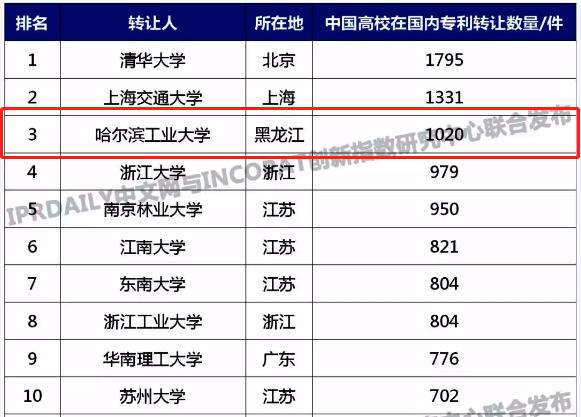 我校位居中国高校专利转让排行榜（TOP100）第三位