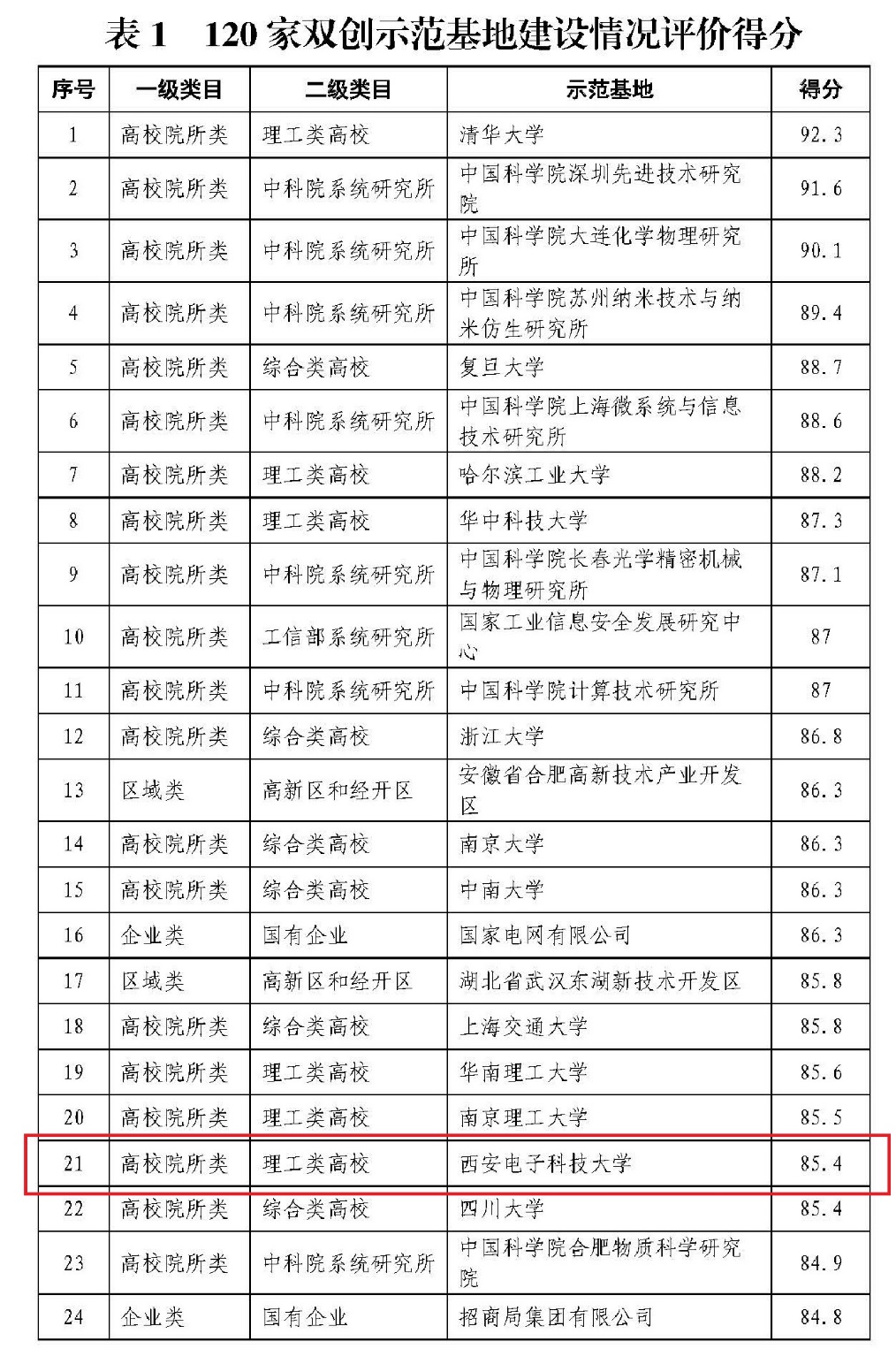 西电通过2019年国家双创示范基地评估