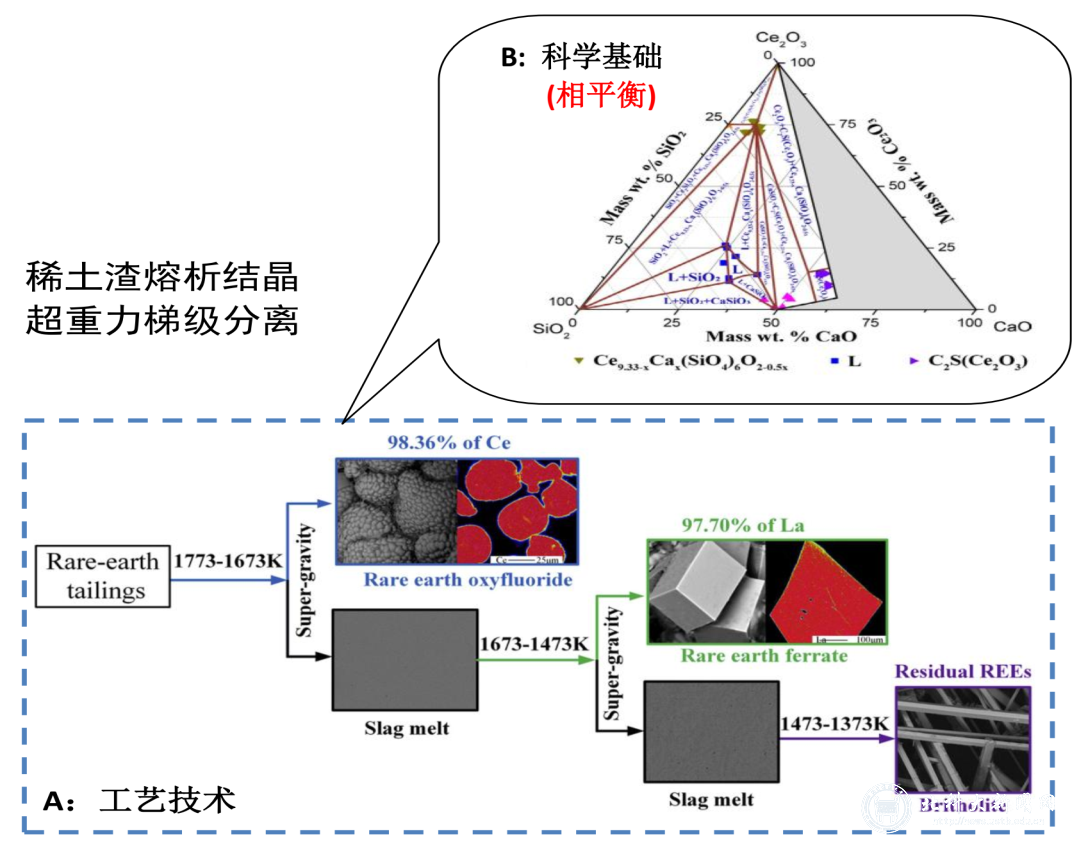 郭占成教授团队稀土渣高温相平衡研究成果获国际学术奖
