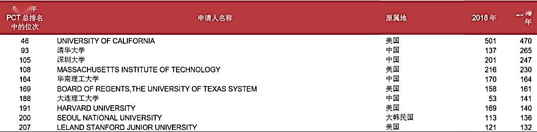 以高价值专利培育助推科技成果产业国际化　华南理工PCT专利申请再获佳绩