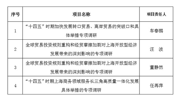 我校4个项目获得2020年度上海市商务委员会商务专项调研项目立项