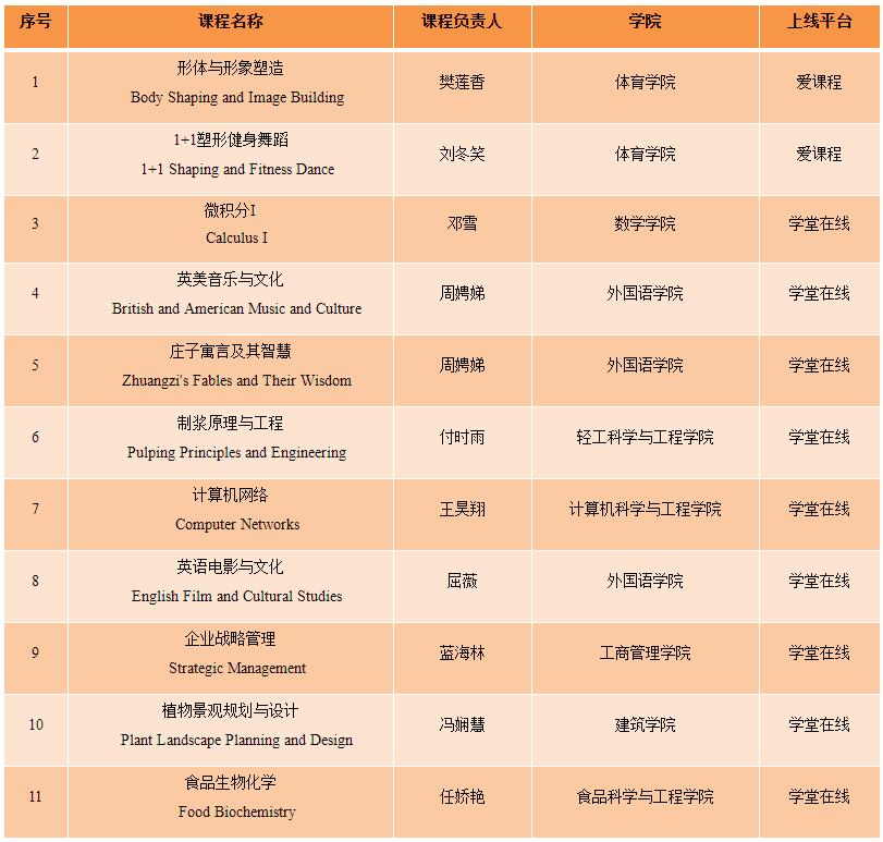优质课程全球共享华南理工首批11门课程正式上线国际平台