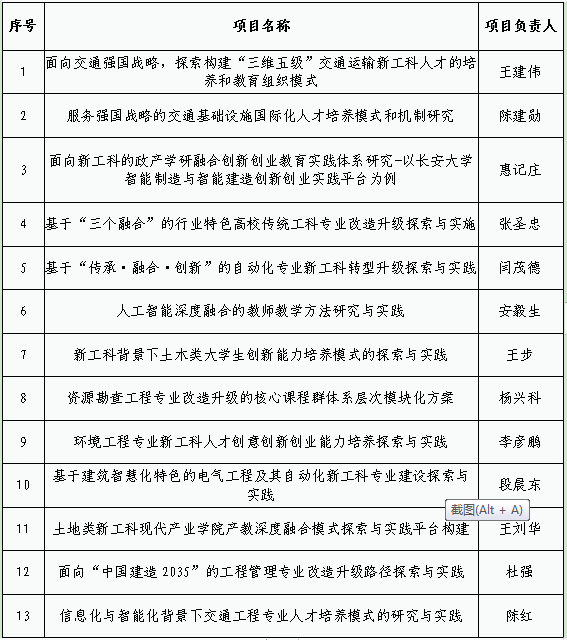 我校获批13项陕西省新工科研究与实践项目